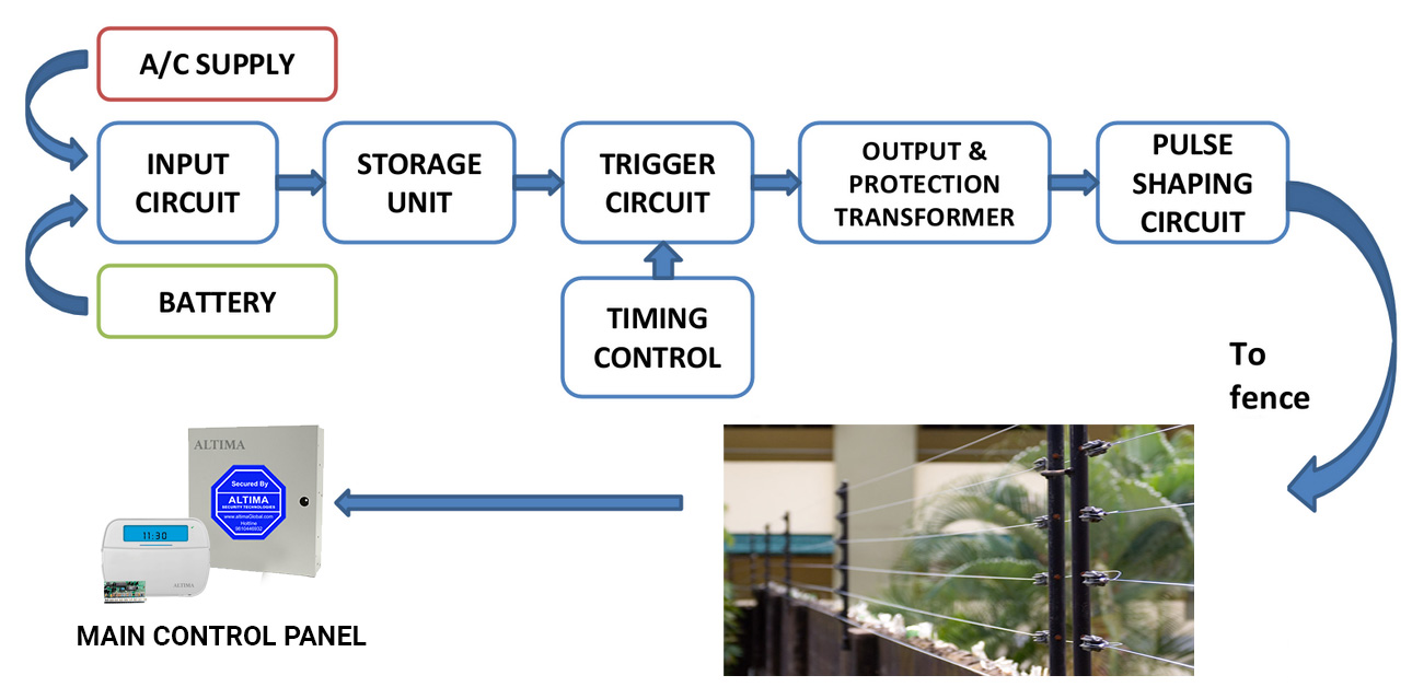 Perimeter Electric Security Fencing System Protection Palisade Solar Electronic Gallagher Power Nemtek Outdoor Residential Wall Boundary Fence Steel Net Gate